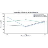 Linearity - Human BMP15 ELISA Kit (A75235) - Antibodies.com
