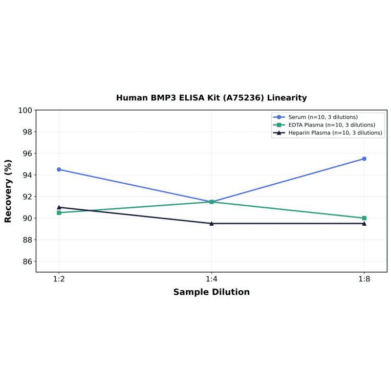 Linearity - Human BMP3 ELISA Kit (A75236) - Antibodies.com