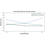 Linearity - Human BMP3 ELISA Kit (A75236) - Antibodies.com