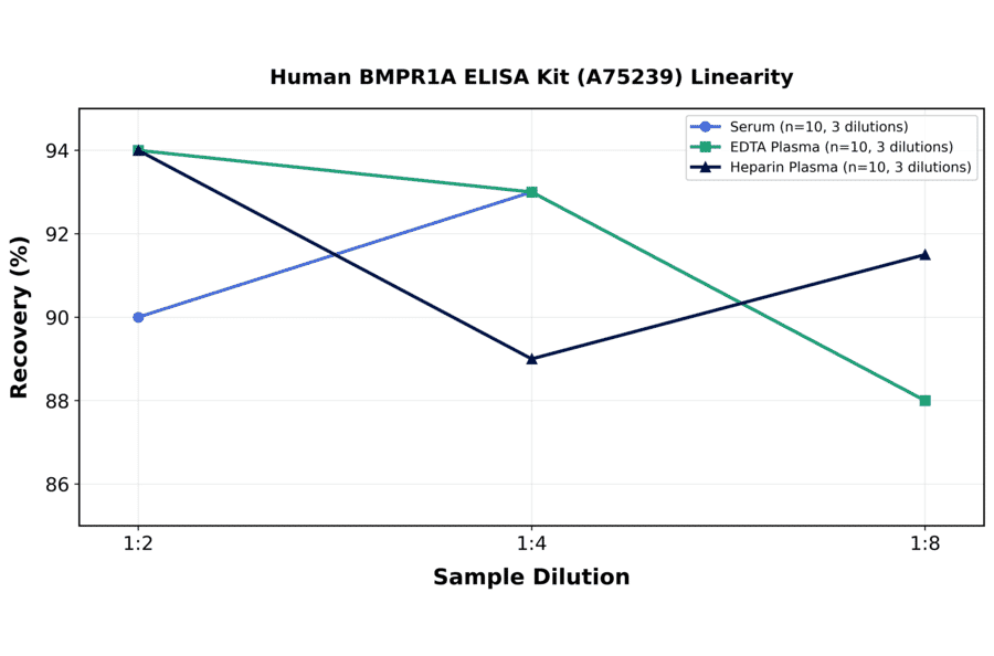 Linearity - Human BMPR1A ELISA Kit (A75239) - Antibodies.com