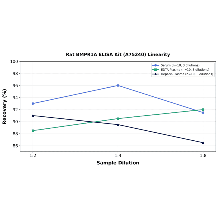 Linearity - Rat BMPR1A ELISA Kit (A75240) - Antibodies.com