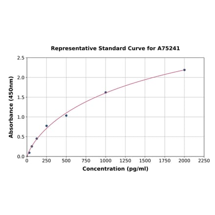 Standard Curve - Canine BNP ELISA Kit (A75241) - Antibodies.com