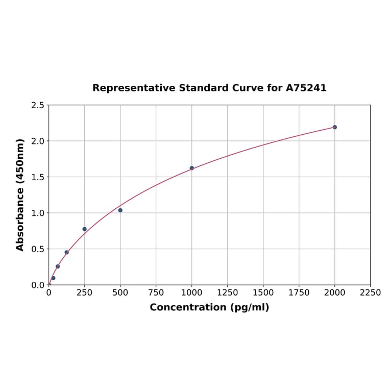 Standard Curve - Canine BNP ELISA Kit (A75241) - Antibodies.com