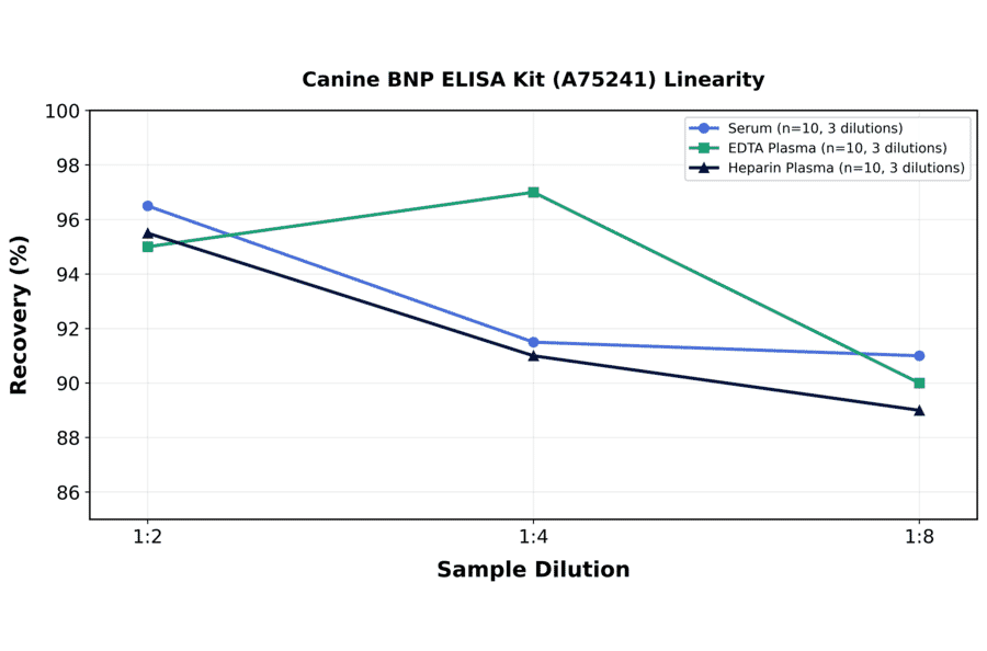 Linearity - Canine BNP ELISA Kit (A75241) - Antibodies.com