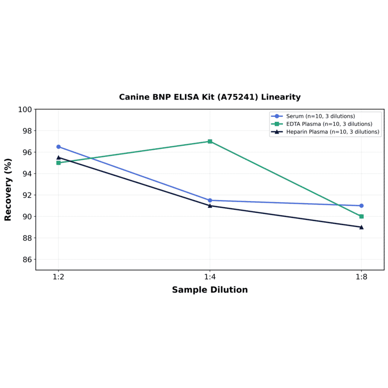 Linearity - Canine BNP ELISA Kit (A75241) - Antibodies.com