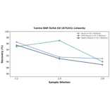 Linearity - Canine BNP ELISA Kit (A75241) - Antibodies.com