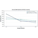 Linearity - Porcine BNP ELISA Kit (A75242) - Antibodies.com