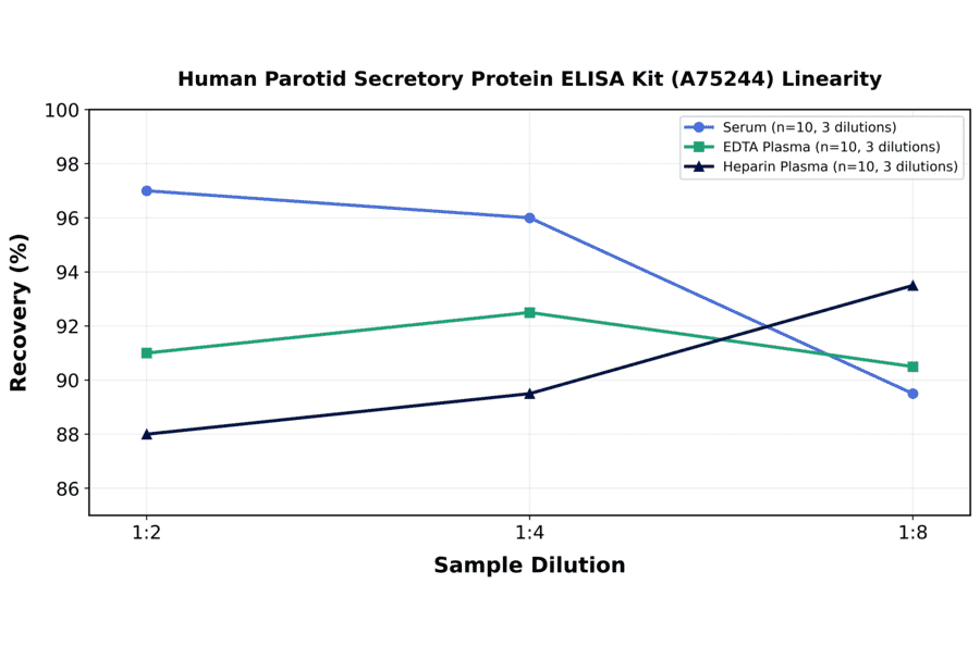 Linearity - Human Parotid Secretory Protein ELISA Kit (A75244) - Antibodies.com