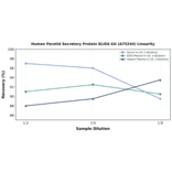 Linearity - Human Parotid Secretory Protein ELISA Kit (A75244) - Antibodies.com