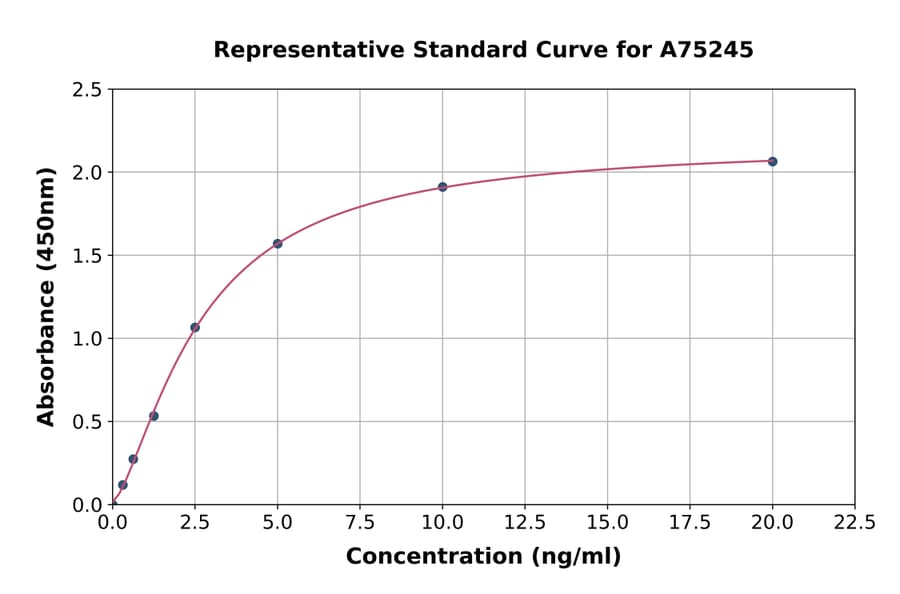 Standard Curve - Human BTN2A1 ELISA Kit (A75245) - Antibodies.com