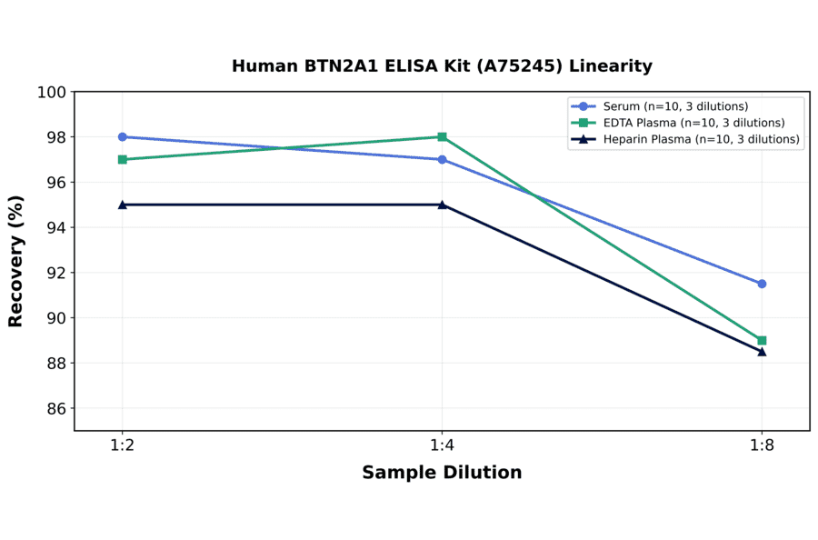 Linearity - Human BTN2A1 ELISA Kit (A75245) - Antibodies.com