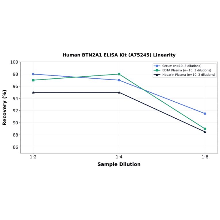 Linearity - Human BTN2A1 ELISA Kit (A75245) - Antibodies.com