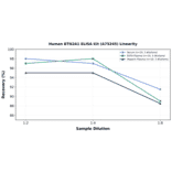Linearity - Human BTN2A1 ELISA Kit (A75245) - Antibodies.com