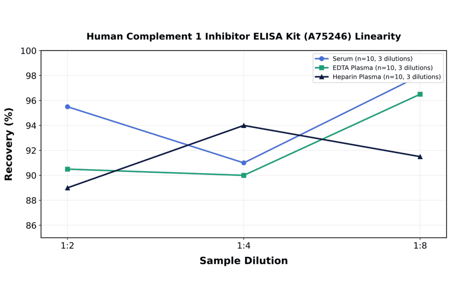 Linearity - Human Complement 1 Inhibitor ELISA Kit (A75246) - Antibodies.com