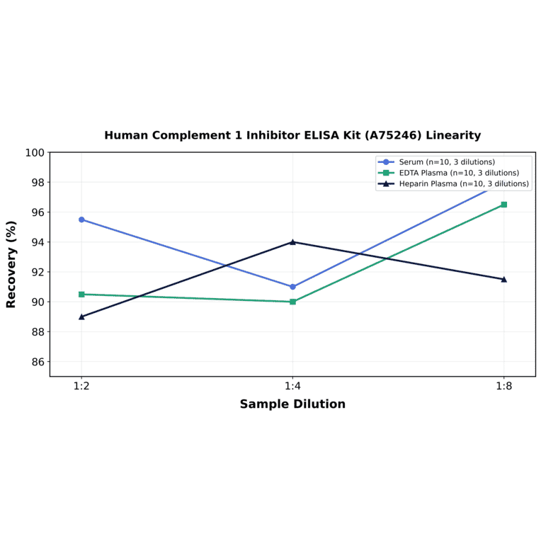 Linearity - Human Complement 1 Inhibitor ELISA Kit (A75246) - Antibodies.com