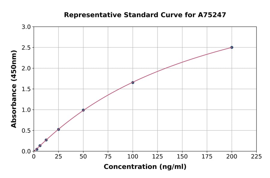 Standard Curve - Mouse SERPING1 ELISA Kit (A75247) - Antibodies.com