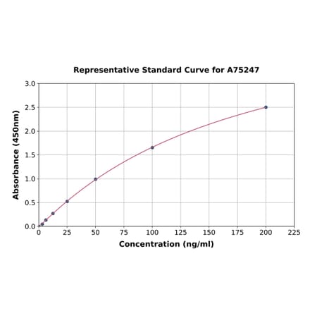 Standard Curve - Mouse SERPING1 ELISA Kit (A75247) - Antibodies.com