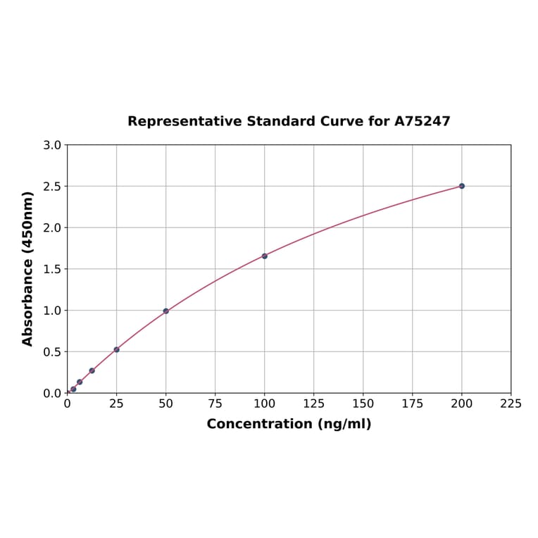 Standard Curve - Mouse SERPING1 ELISA Kit (A75247) - Antibodies.com