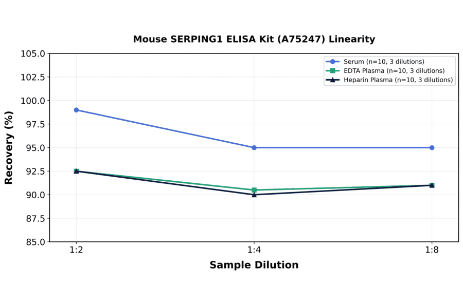Linearity - Mouse SERPING1 ELISA Kit (A75247) - Antibodies.com