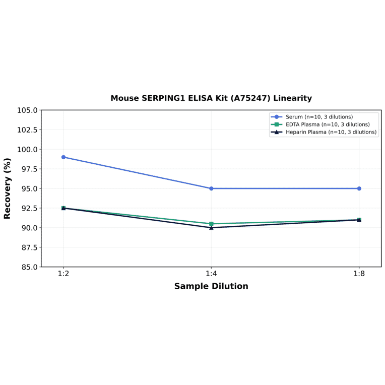 Linearity - Mouse SERPING1 ELISA Kit (A75247) - Antibodies.com