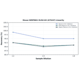 Linearity - Mouse SERPING1 ELISA Kit (A75247) - Antibodies.com