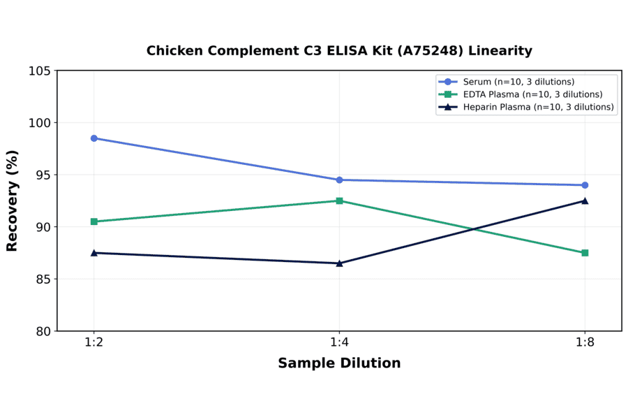 Linearity - Chicken Complement C3 ELISA Kit (A75248) - Antibodies.com