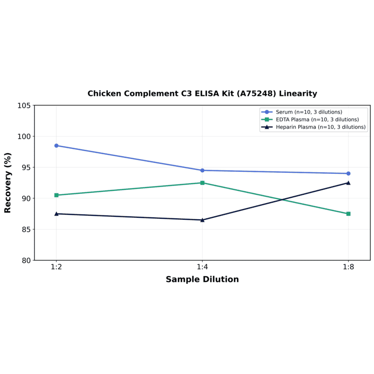 Linearity - Chicken Complement C3 ELISA Kit (A75248) - Antibodies.com