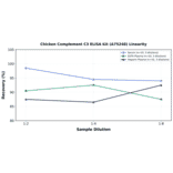Linearity - Chicken Complement C3 ELISA Kit (A75248) - Antibodies.com