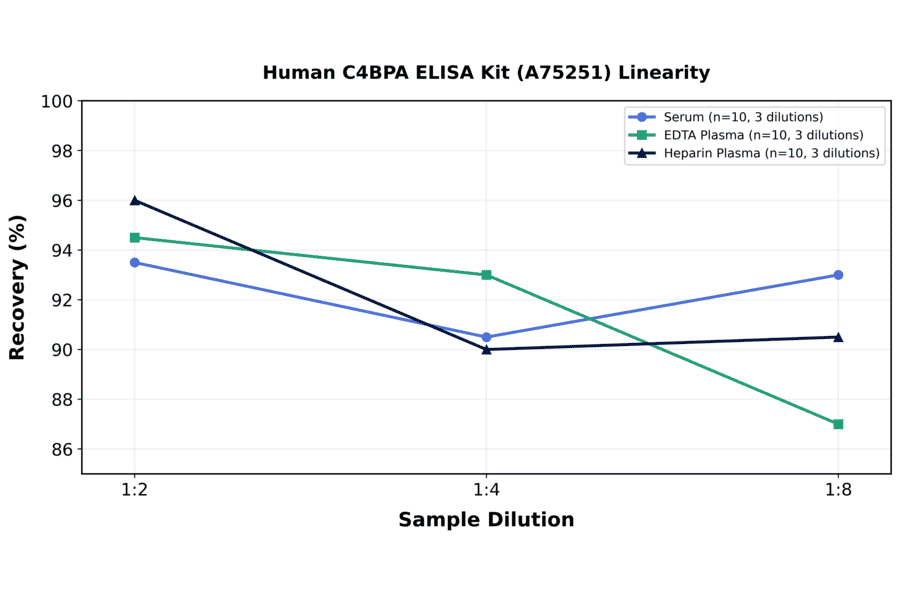 Linearity - Human C4BPA ELISA Kit (A75251) - Antibodies.com