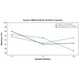 Linearity - Human C4BPA ELISA Kit (A75251) - Antibodies.com