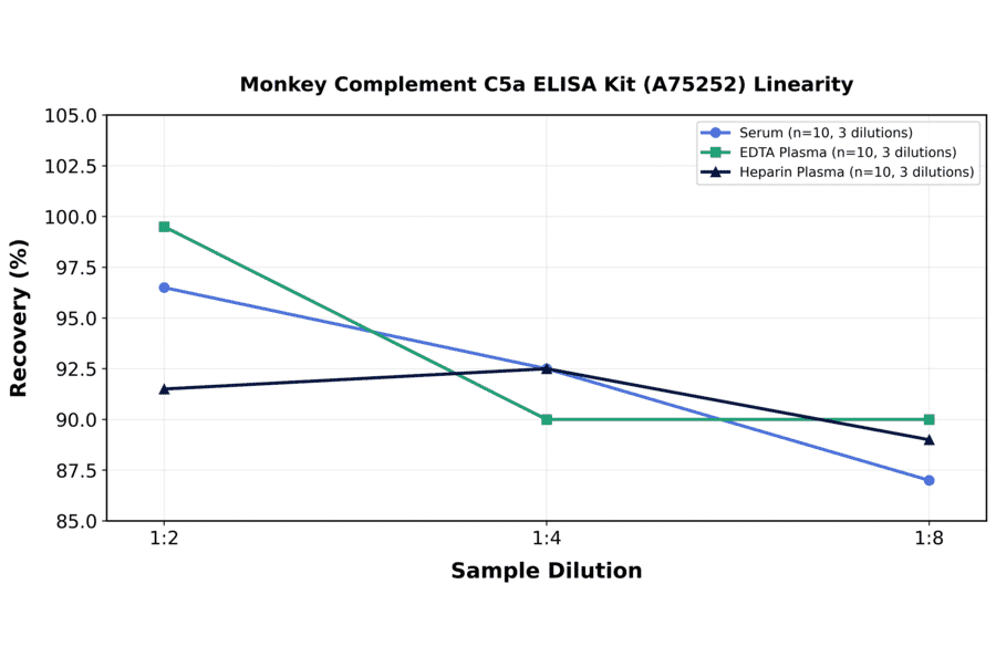 Linearity - Monkey Complement C5a ELISA Kit (A75252) - Antibodies.com
