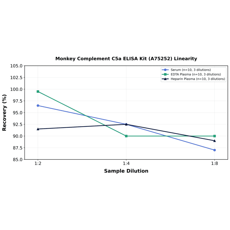 Linearity - Monkey Complement C5a ELISA Kit (A75252) - Antibodies.com
