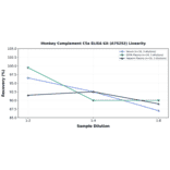 Linearity - Monkey Complement C5a ELISA Kit (A75252) - Antibodies.com
