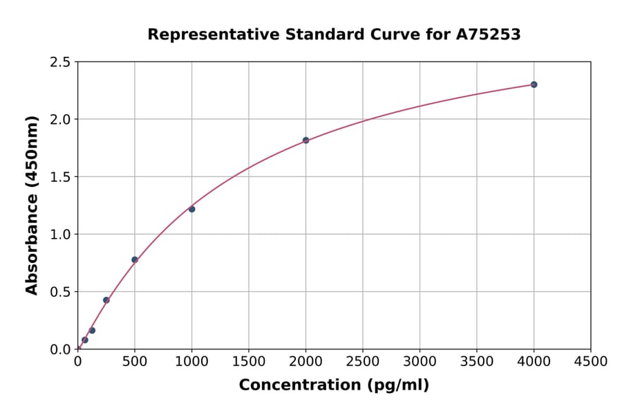 Standard Curve - Rabbit Complement C5a ELISA Kit (A75253) - Antibodies.com