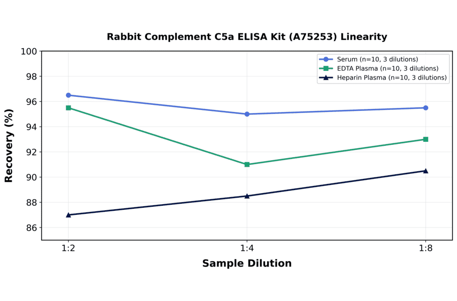 Linearity - Rabbit Complement C5a ELISA Kit (A75253) - Antibodies.com