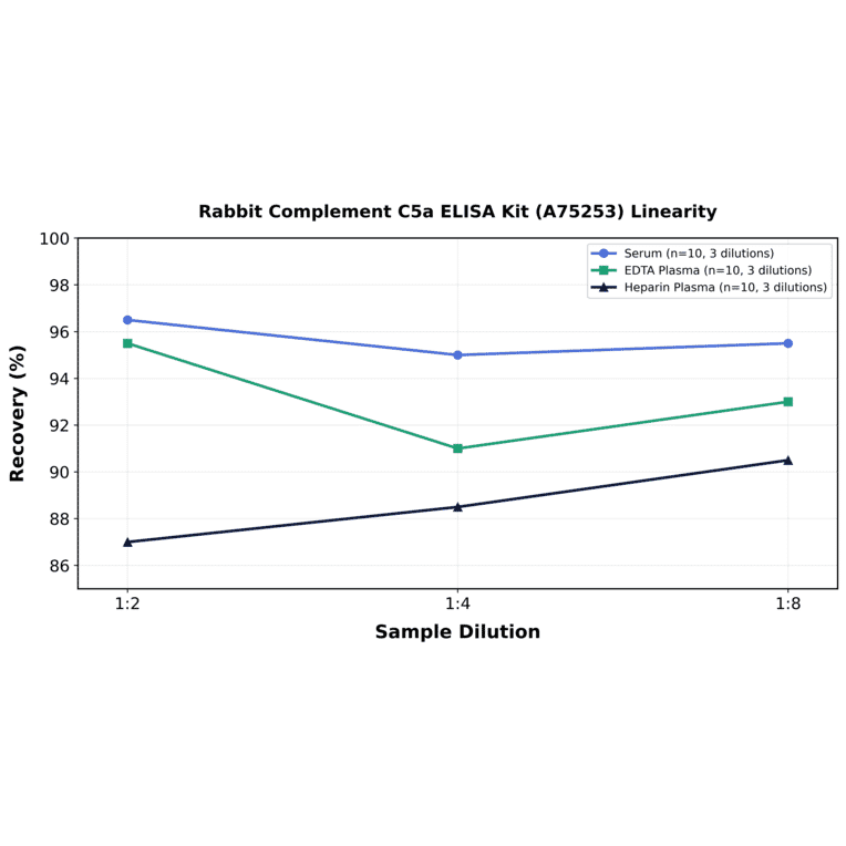 Linearity - Rabbit Complement C5a ELISA Kit (A75253) - Antibodies.com