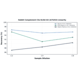 Linearity - Rabbit Complement C5a ELISA Kit (A75253) - Antibodies.com