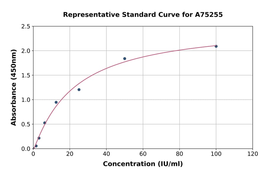 Standard Curve - Human MUC16 ELISA Kit (A75255) - Antibodies.com