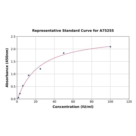 Standard Curve - Human MUC16 ELISA Kit (A75255) - Antibodies.com