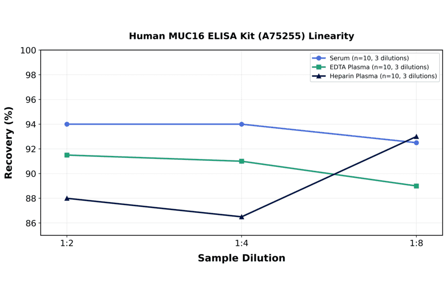 Linearity - Human MUC16 ELISA Kit (A75255) - Antibodies.com