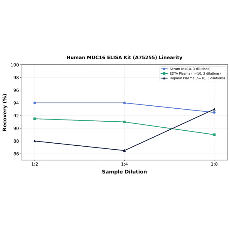Linearity - Human MUC16 ELISA Kit (A75255) - Antibodies.com