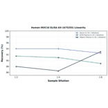 Linearity - Human MUC16 ELISA Kit (A75255) - Antibodies.com