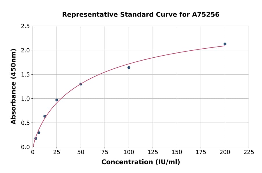 Standard Curve - Mouse CA125/MUC16 ELISA Kit (A75256) - Antibodies.com