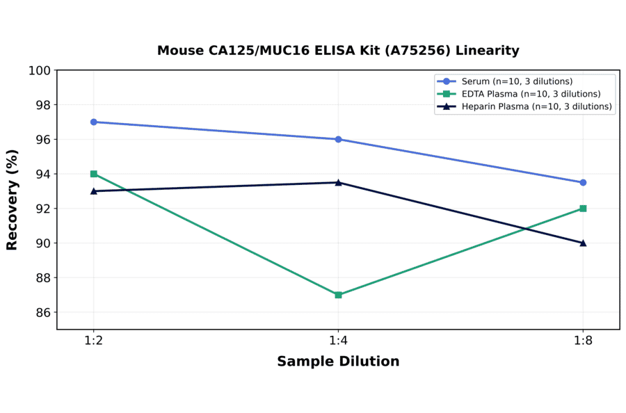 Linearity - Mouse CA125/MUC16 ELISA Kit (A75256) - Antibodies.com