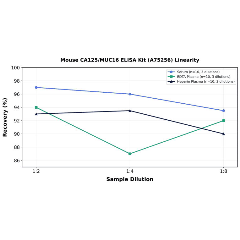 Linearity - Mouse CA125/MUC16 ELISA Kit (A75256) - Antibodies.com