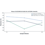 Linearity - Mouse CA125/MUC16 ELISA Kit (A75256) - Antibodies.com