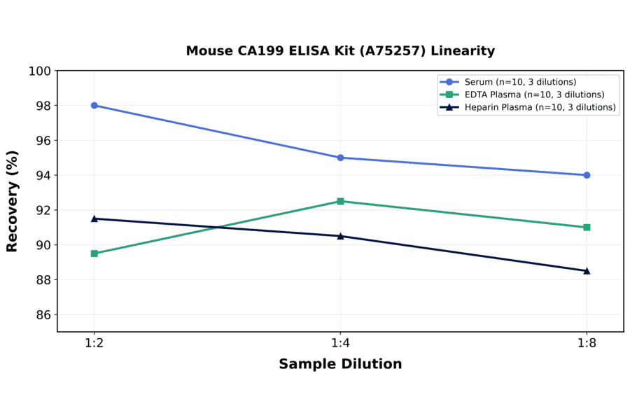 Linearity - Mouse CA199 ELISA Kit (A75257) - Antibodies.com