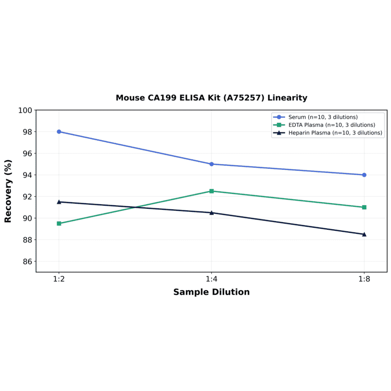 Linearity - Mouse CA199 ELISA Kit (A75257) - Antibodies.com