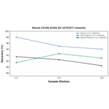 Linearity - Mouse CA199 ELISA Kit (A75257) - Antibodies.com