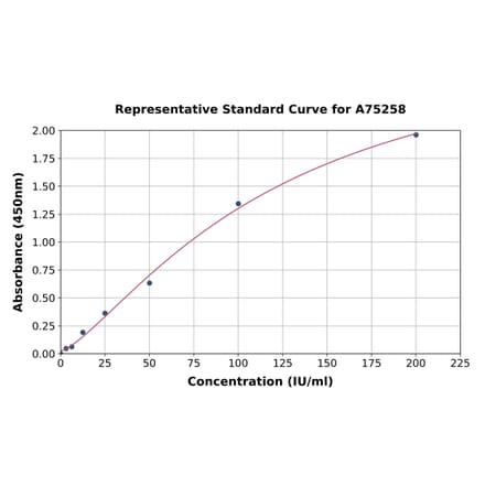 Standard Curve - Human CA19-9 ELISA Kit (A75258) - Antibodies.com